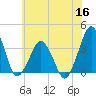 Great Machipongo Inlet tide chart for Tuesday, June 16, 2026