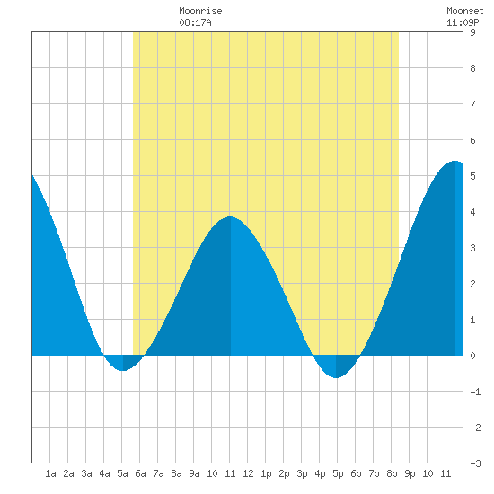 Great Machipongo Inlet tide chart for Wednesday, June 17, 2026