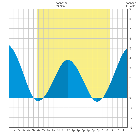 Great Machipongo Inlet tide chart for Thursday, June 18, 2026