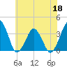 Great Machipongo Inlet tide chart for Thursday, June 18, 2026