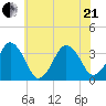 Great Machipongo Inlet tide chart for Sunday, June 21, 2026