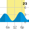 Great Machipongo Inlet tide chart for Tuesday, June 23, 2026