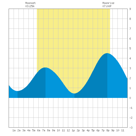 Great Machipongo Inlet tide chart for Saturday, June 27, 2026