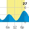 Great Machipongo Inlet tide chart for Saturday, June 27, 2026