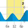 Great Machipongo Inlet tide chart for Tuesday, June 2, 2026