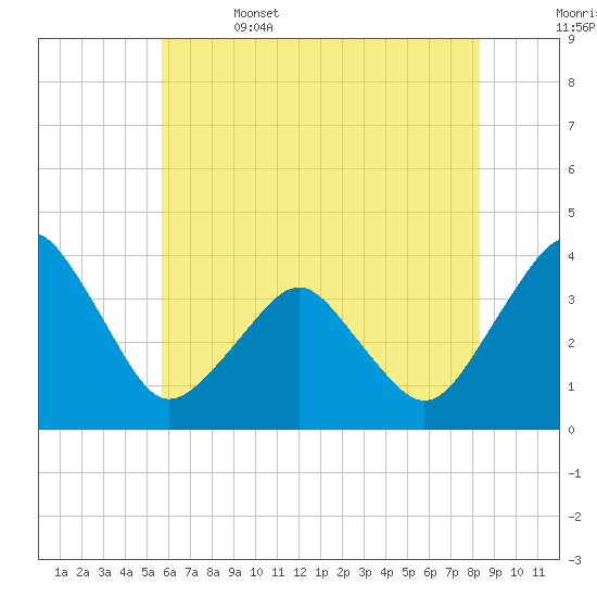 Great Machipongo Inlet tide chart for Thursday, June 4, 2026