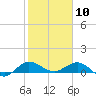 Great Pocket tide chart for Sunday, January 10, 2021