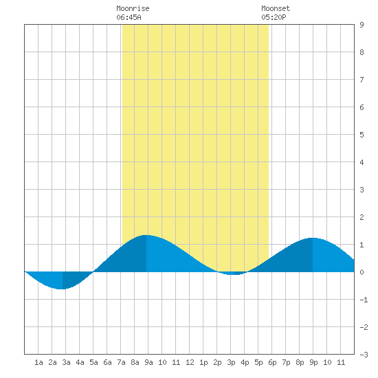 Great Pocket tide chart for Tuesday, January 12, 2021
