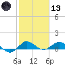 Great Pocket tide chart for Wednesday, January 13, 2021