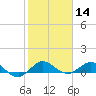 Great Pocket tide chart for Thursday, January 14, 2021