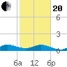 Great Pocket tide chart for Wednesday, January 20, 2021