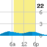 Great Pocket tide chart for Friday, January 22, 2021