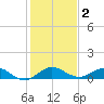 Great Pocket tide chart for Saturday, January 2, 2021