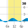 Great Pocket tide chart for Saturday, January 30, 2021