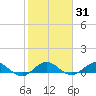 Great Pocket tide chart for Sunday, January 31, 2021