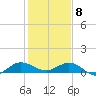 Great Pocket tide chart for Friday, January 8, 2021