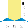 Great Pocket tide chart for Saturday, January 9, 2021