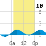 Great Pocket tide chart for Wednesday, February 10, 2021
