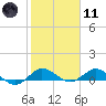 Great Pocket tide chart for Thursday, February 11, 2021