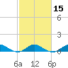 Great Pocket tide chart for Monday, February 15, 2021