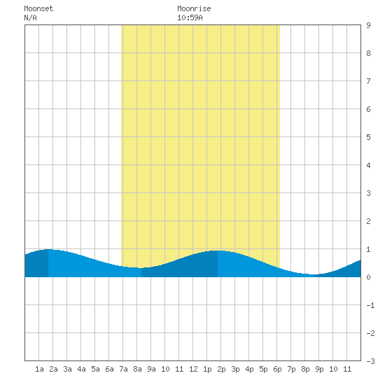 Great Pocket tide chart for Thursday, February 18, 2021