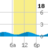 Great Pocket tide chart for Thursday, February 18, 2021