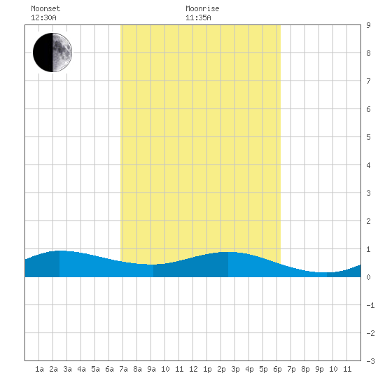 Great Pocket tide chart for Friday, February 19, 2021
