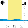 Great Pocket tide chart for Friday, February 19, 2021
