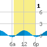 Great Pocket tide chart for Monday, February 1, 2021