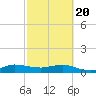 Great Pocket tide chart for Saturday, February 20, 2021