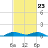 Great Pocket tide chart for Tuesday, February 23, 2021