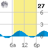 Great Pocket tide chart for Saturday, February 27, 2021