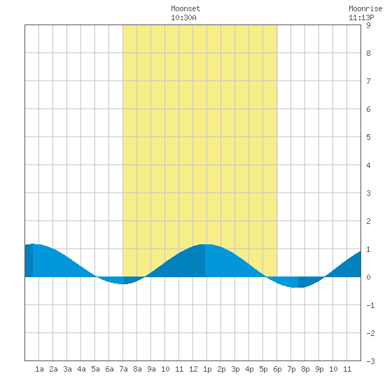 Great Pocket tide chart for Tuesday, February 2, 2021