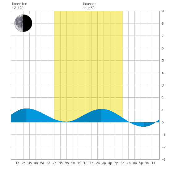 Great Pocket tide chart for Thursday, February 4, 2021