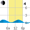 Great Pocket tide chart for Thursday, February 4, 2021