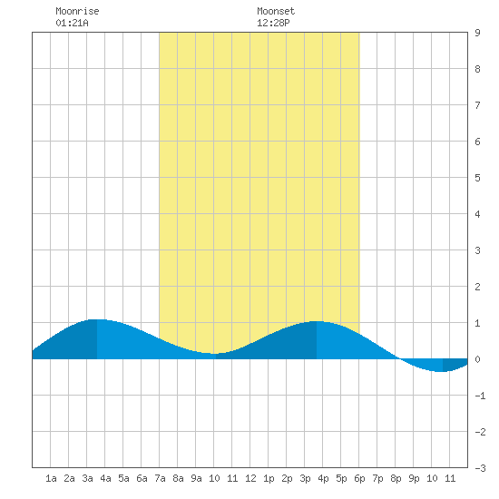 Great Pocket tide chart for Friday, February 5, 2021