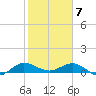 Great Pocket tide chart for Sunday, February 7, 2021