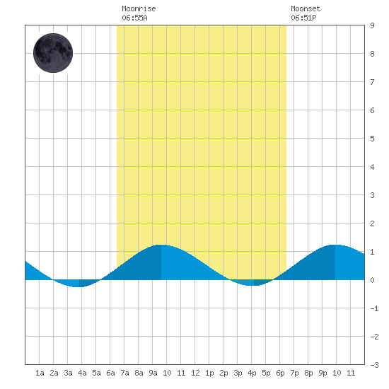 Great Pocket tide chart for Saturday, March 13, 2021