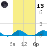 Great Pocket tide chart for Saturday, March 13, 2021