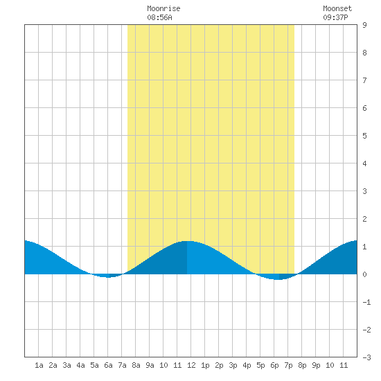 Great Pocket tide chart for Monday, March 15, 2021