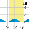 Great Pocket tide chart for Monday, March 15, 2021