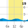 Great Pocket tide chart for Friday, March 19, 2021