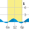 Great Pocket tide chart for Monday, March 1, 2021
