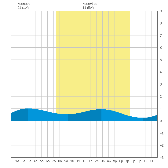 Great Pocket tide chart for Saturday, March 20, 2021