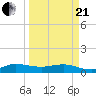 Great Pocket tide chart for Sunday, March 21, 2021