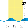 Great Pocket tide chart for Saturday, March 27, 2021