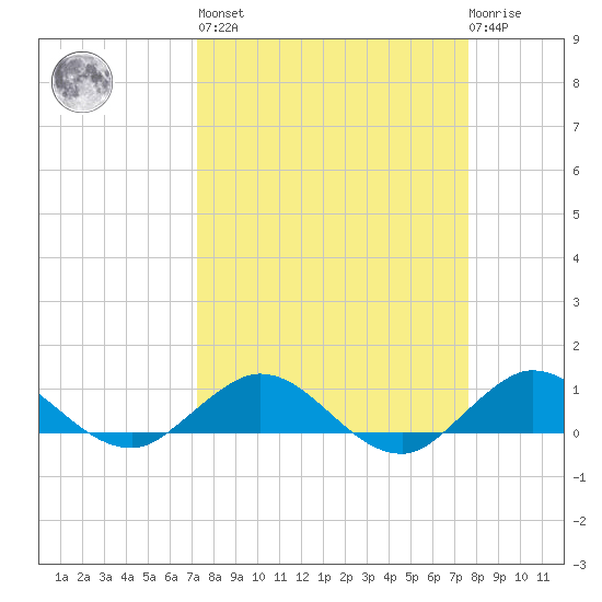 Great Pocket tide chart for Sunday, March 28, 2021