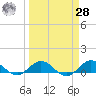 Great Pocket tide chart for Sunday, March 28, 2021