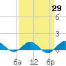 Great Pocket tide chart for Monday, March 29, 2021