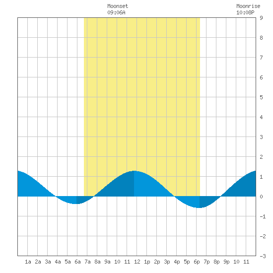 Great Pocket tide chart for Tuesday, March 2, 2021